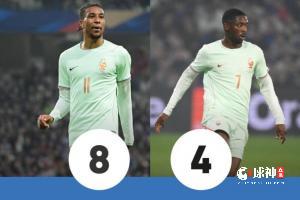 法国3-1北爱尔兰！队报评分：奥利塞8分 姆巴佩5分 登贝莱4分最低